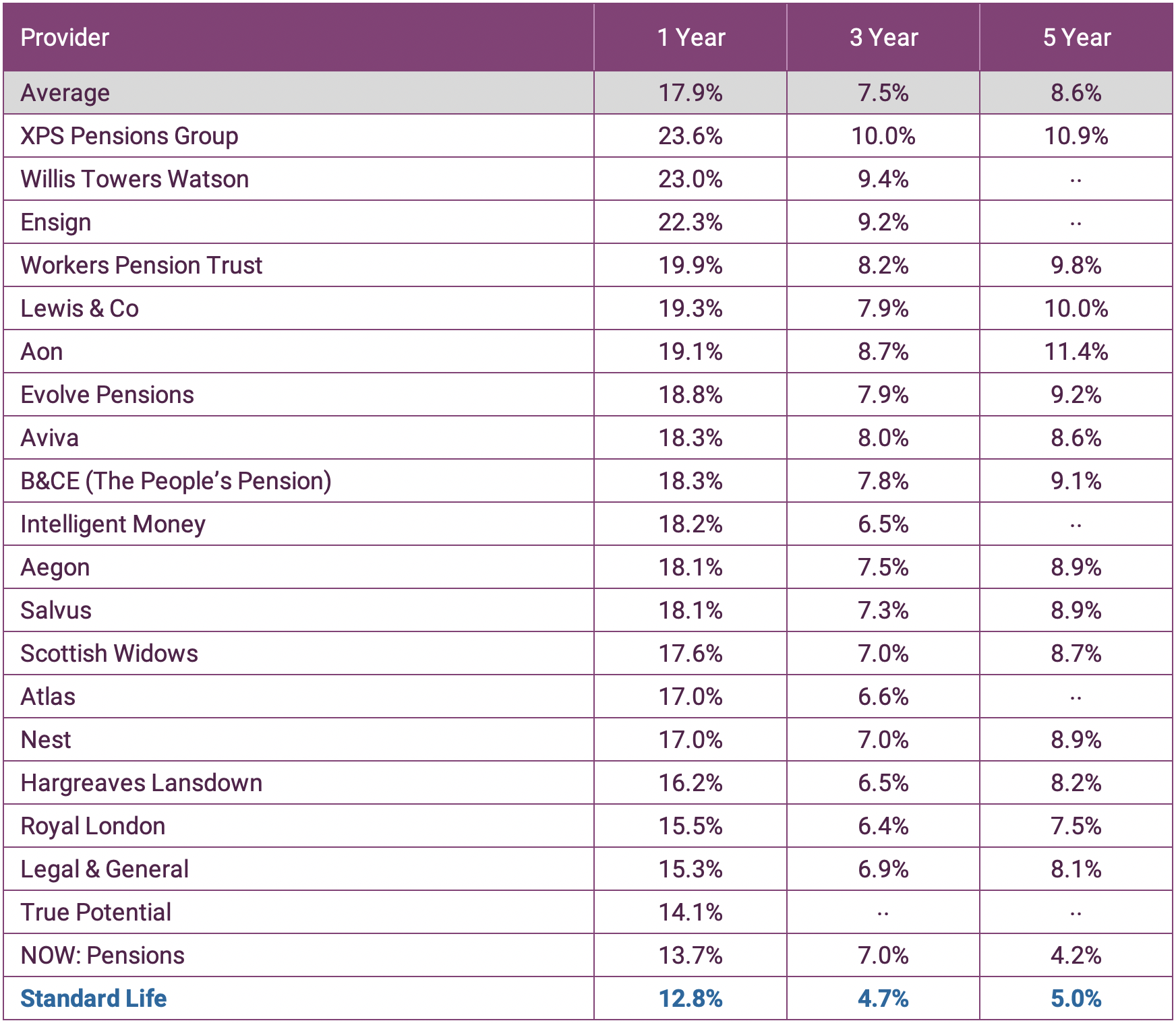 standard-life-pension-fund-review